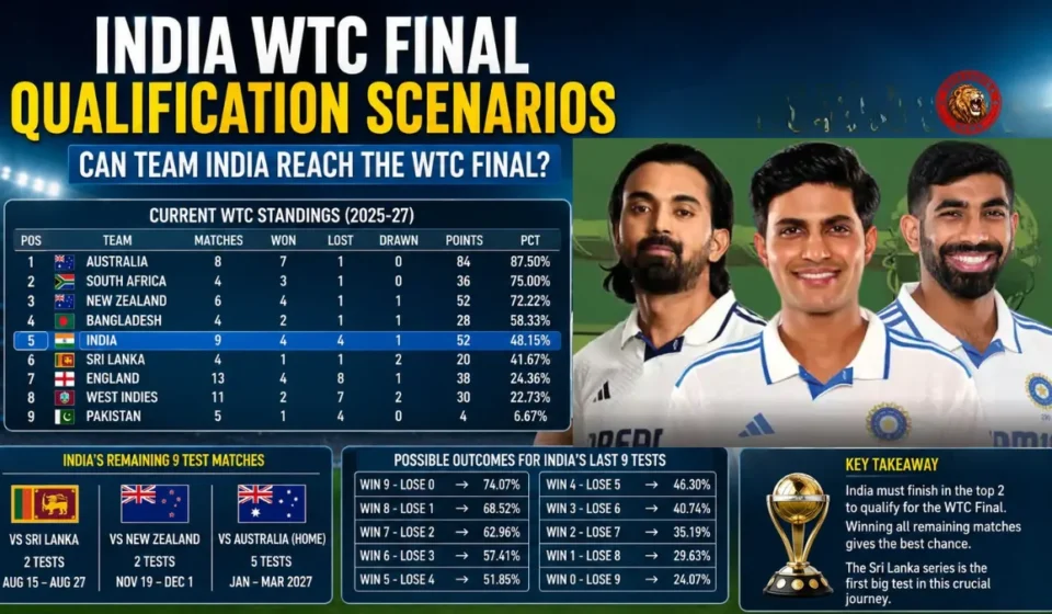 India WTC Final Qualification Scenarios